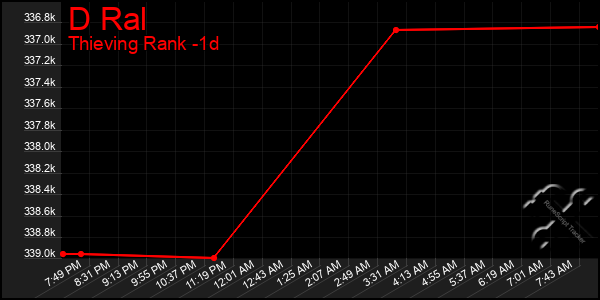 Last 24 Hours Graph of D Ral
