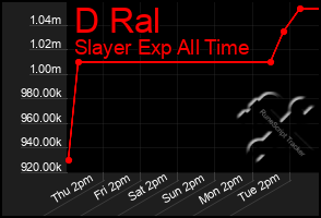 Total Graph of D Ral