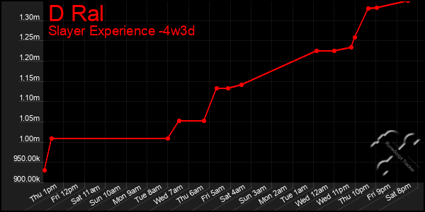 Last 31 Days Graph of D Ral