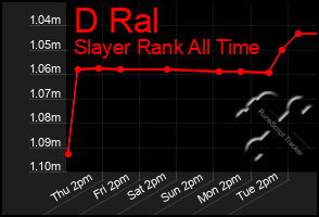 Total Graph of D Ral