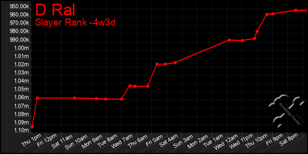 Last 31 Days Graph of D Ral