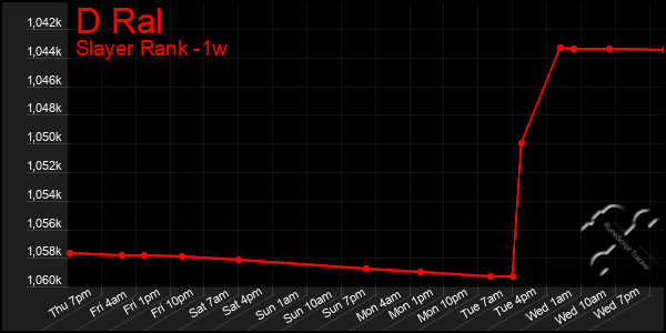 Last 7 Days Graph of D Ral