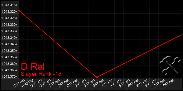 Last 24 Hours Graph of D Ral
