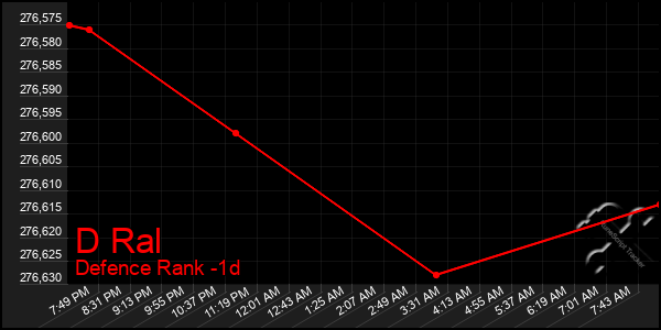 Last 24 Hours Graph of D Ral