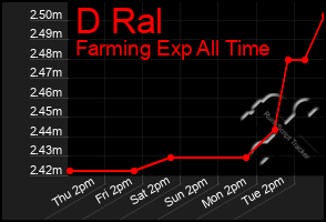 Total Graph of D Ral