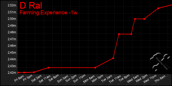 Last 7 Days Graph of D Ral