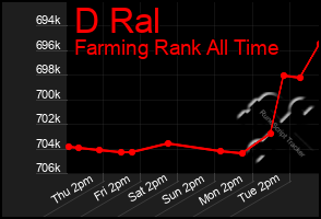 Total Graph of D Ral