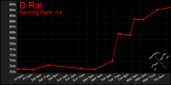 Last 7 Days Graph of D Ral