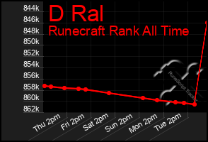 Total Graph of D Ral
