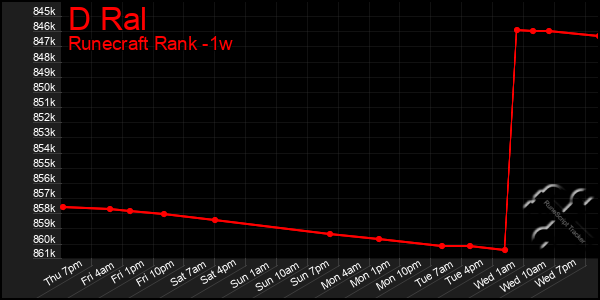 Last 7 Days Graph of D Ral