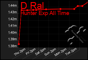 Total Graph of D Ral