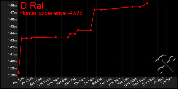Last 31 Days Graph of D Ral