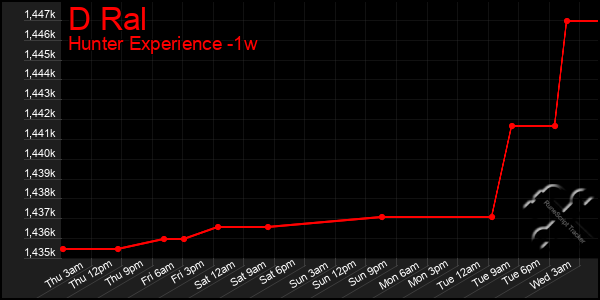 Last 7 Days Graph of D Ral