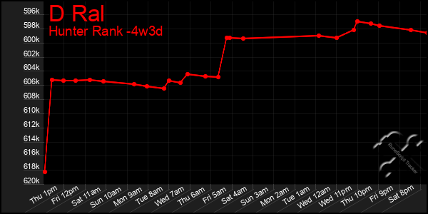 Last 31 Days Graph of D Ral