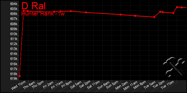 Last 7 Days Graph of D Ral