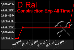 Total Graph of D Ral