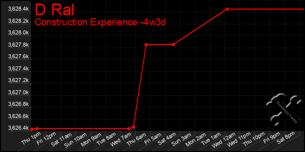 Last 31 Days Graph of D Ral