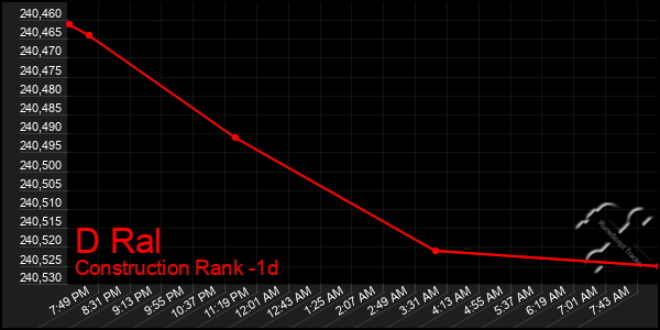Last 24 Hours Graph of D Ral