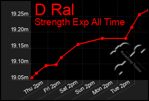 Total Graph of D Ral