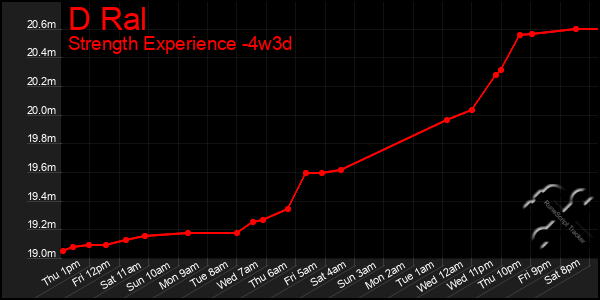 Last 31 Days Graph of D Ral
