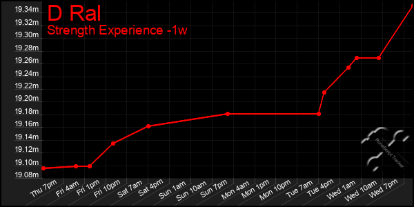 Last 7 Days Graph of D Ral