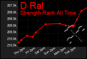 Total Graph of D Ral