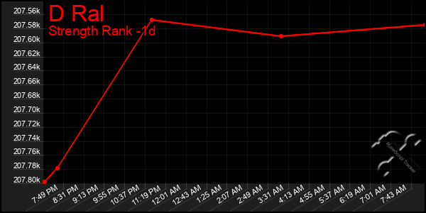 Last 24 Hours Graph of D Ral