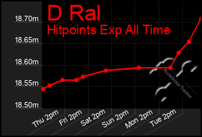 Total Graph of D Ral