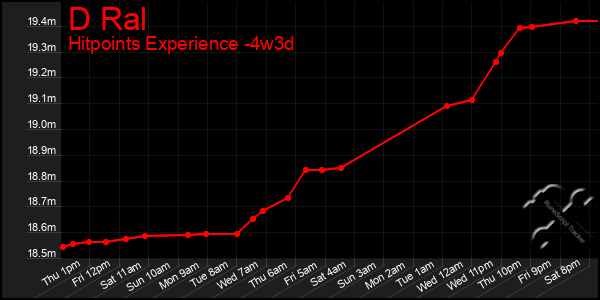 Last 31 Days Graph of D Ral