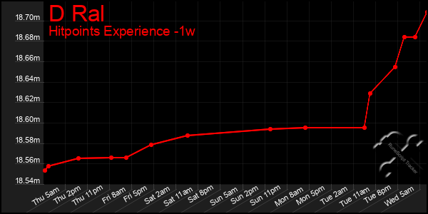 Last 7 Days Graph of D Ral