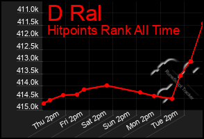Total Graph of D Ral