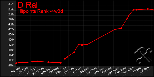Last 31 Days Graph of D Ral