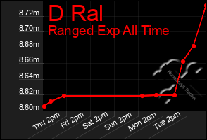 Total Graph of D Ral