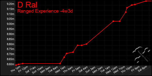Last 31 Days Graph of D Ral