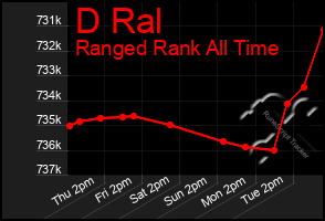 Total Graph of D Ral