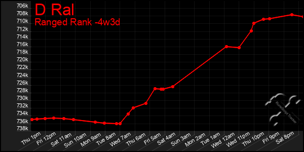 Last 31 Days Graph of D Ral