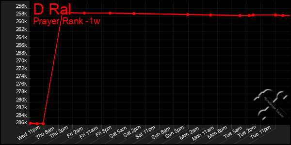 Last 7 Days Graph of D Ral