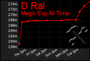 Total Graph of D Ral