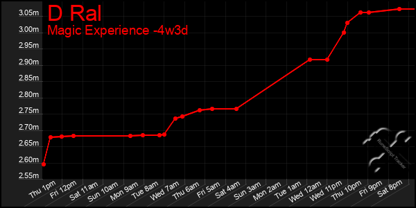 Last 31 Days Graph of D Ral