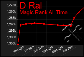Total Graph of D Ral