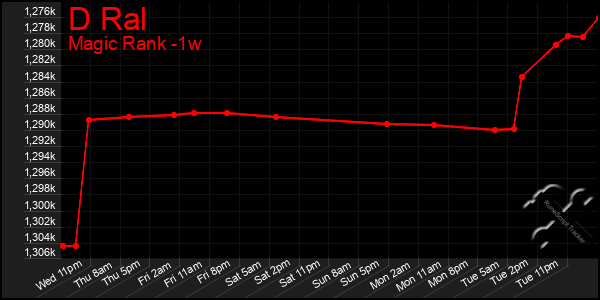 Last 7 Days Graph of D Ral