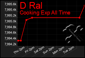 Total Graph of D Ral