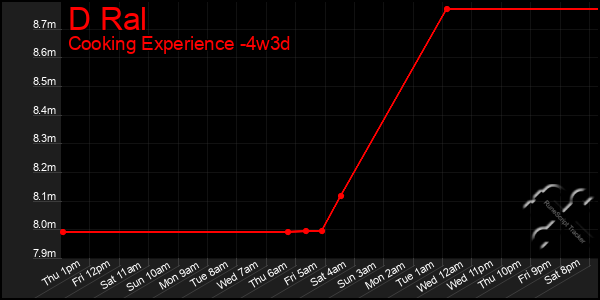 Last 31 Days Graph of D Ral