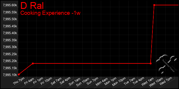 Last 7 Days Graph of D Ral