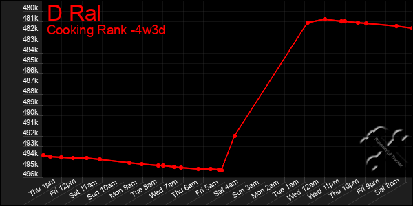 Last 31 Days Graph of D Ral