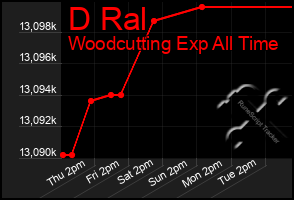 Total Graph of D Ral