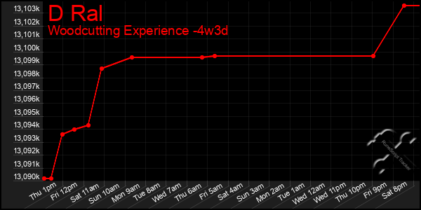 Last 31 Days Graph of D Ral