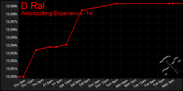 Last 7 Days Graph of D Ral