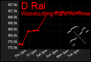 Total Graph of D Ral