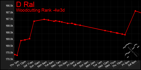 Last 31 Days Graph of D Ral